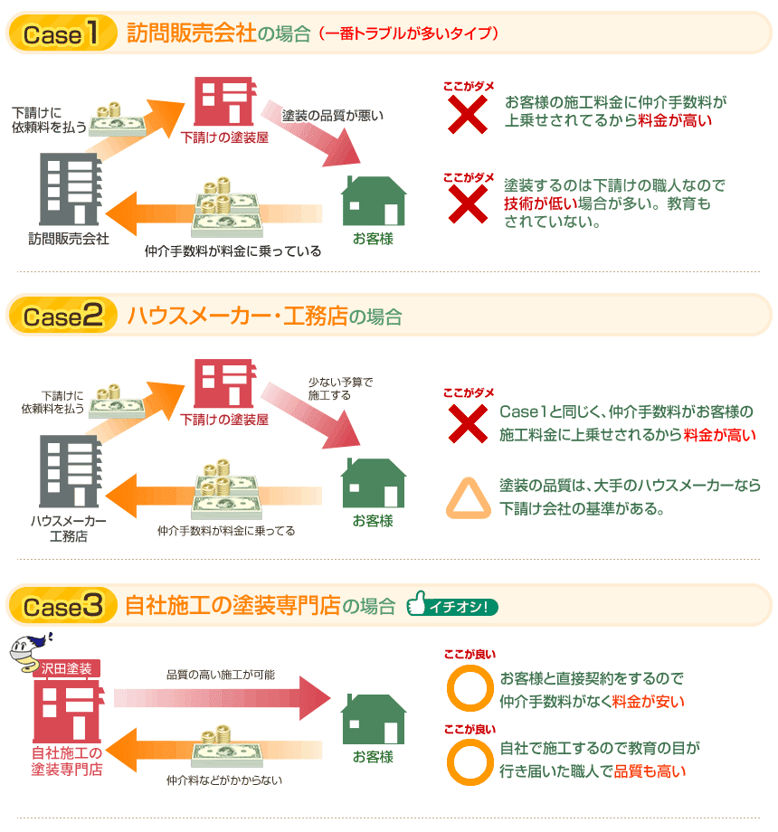 3種類の違い